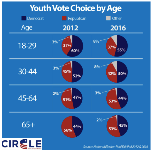 Here's How Young and Old People Voted This Election ATTN